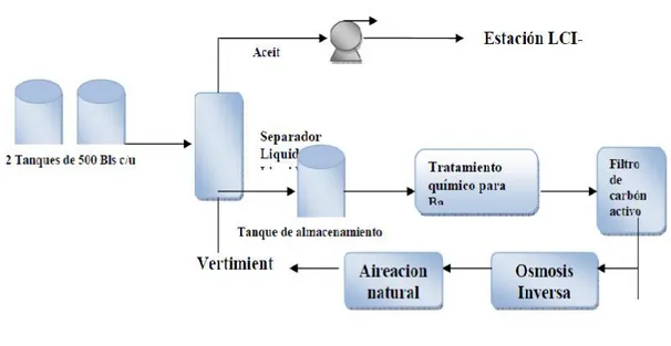 Figura 3.10 Esquema sistema de tratamiento ARI con tratamiento terciario 