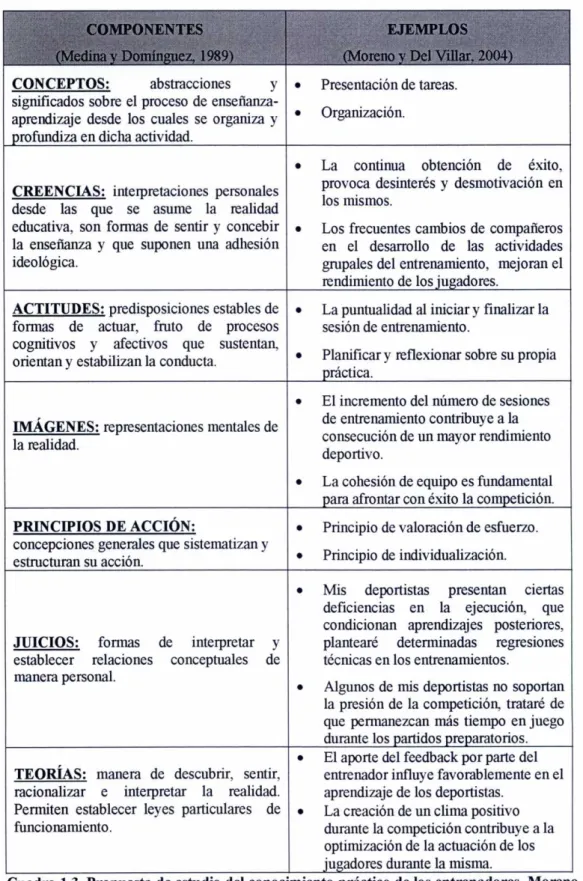 Cuadro  1.3. Pronuesta  de estudio del conocimiento  nráctico  de los entrenadores. Moren 1 y Del Villar,  2004.