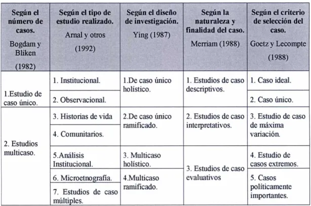 Cuadro 1.9. Clasificaciones del estudio de caso. Ramos Mondéjar, 1999.