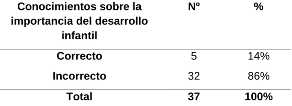 Tabla 5.- Conocimientos sobre el desarrollo infantil de las madres CSP  (Programa de Supervivencia Infantil) COMPASSIÓN