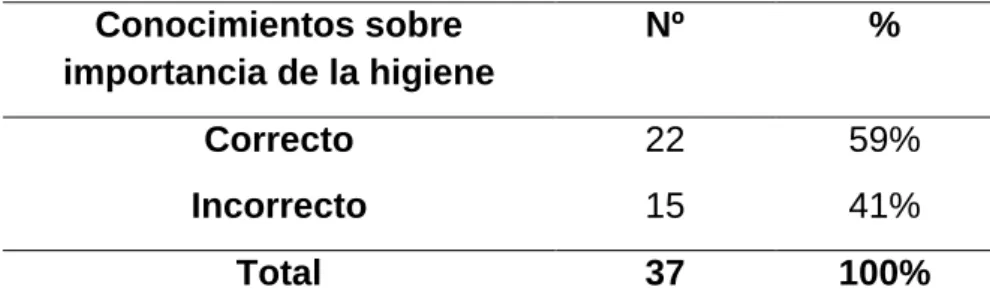 Tabla  11.-  Conocimientos  sobre  la  importancia  de la  higiene  personal en  las  madres  CSP  (Programa  de  Supervivencia  Infantil)  COMPASSIÓN