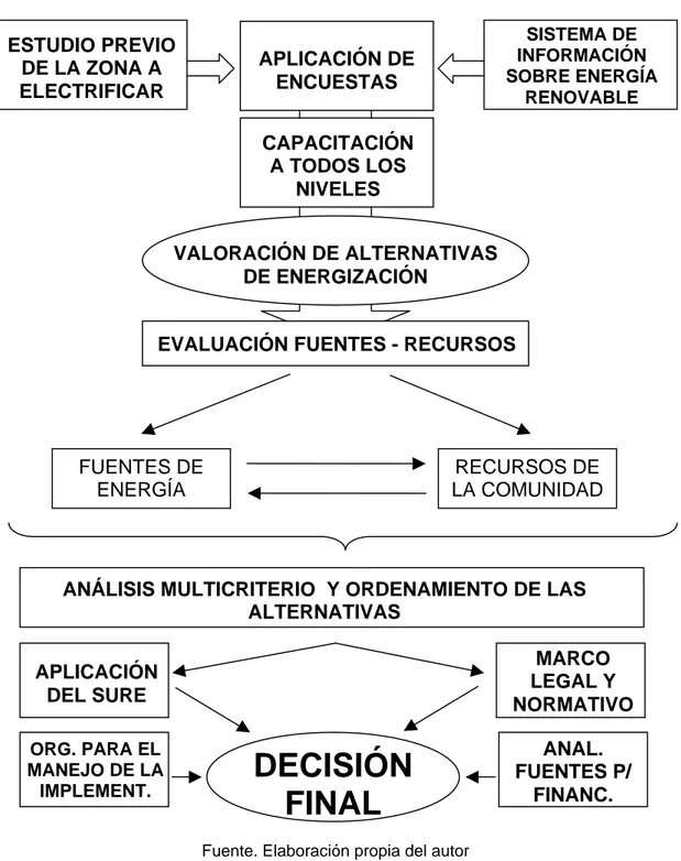 Fig. 2 Esquema parcial del procedimiento para la decisión final de energización rural.