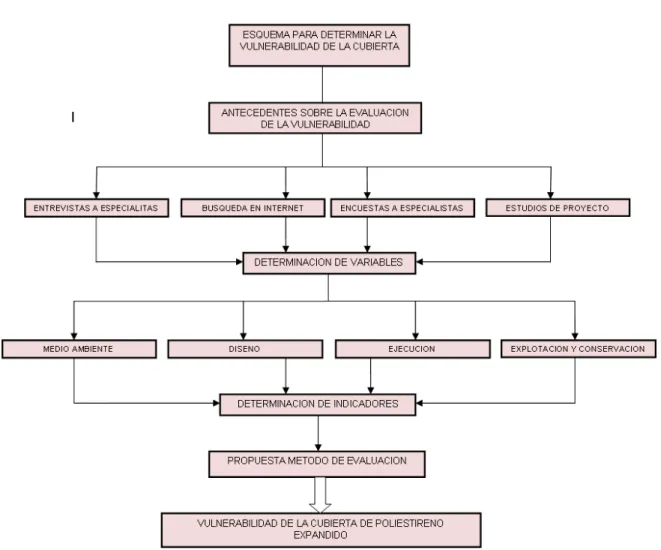 Gráfico 1. Esquema para determinar la vulnerabilidad en cubiertas de Poliestireno Expandido 