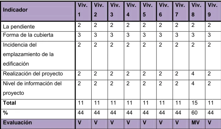 Tabla 9 Evaluación de la cubierta en la variable diseño  Leyenda Tabla 3.2 