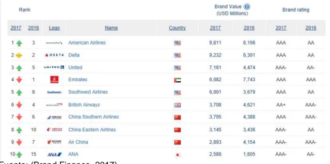 Ilustración 7 Ranking Aerolíneas Brand Finance 