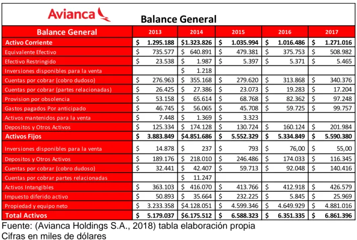 Tabla 3 Balance General Activos Avianca 