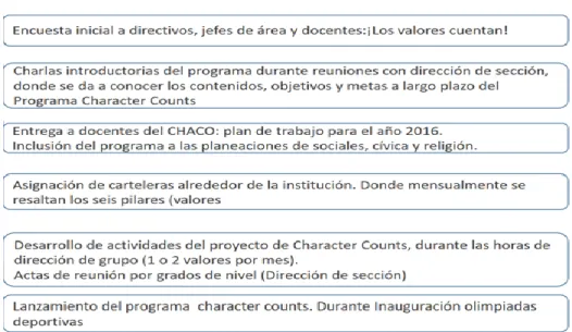 Tabla 3. Esquema de Actividades 