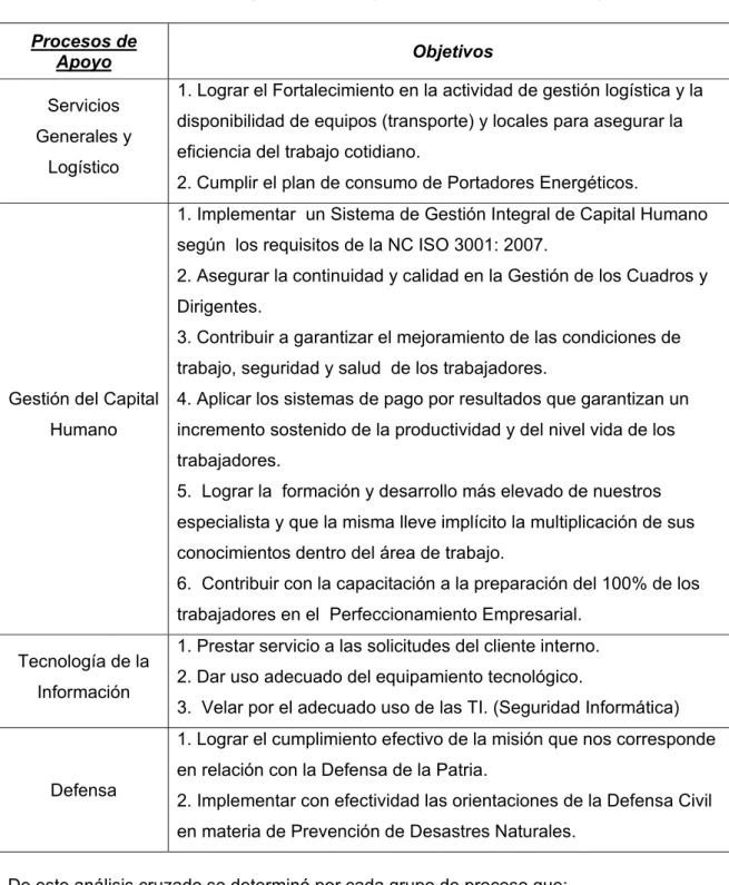 Tabla 3.5. Alineación de los objetivos de trabajo para los Procesos de Apoyos   Procesos de  Apoyo Objetivos Servicios  Generales y  Logístico