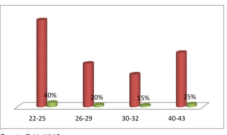 TABLA Nº 15  EDAD  Nº  %  22-25  8  40%  26-29  4  20%  30-32  3  15%  40-43  5  25%  TOTAL  20  100% 