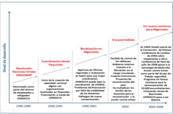 Figura 5: Línea de tiempo del fortalecimiento de capacidad nacional 1998-2008  Fuente: Elaboración propia