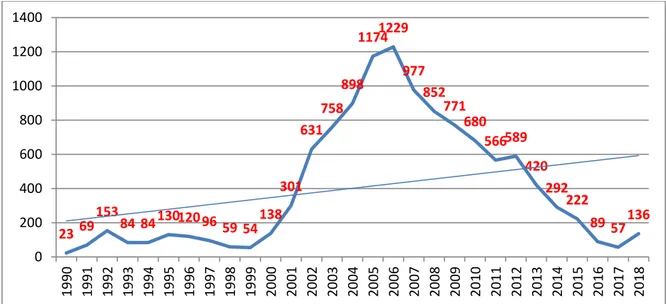 Figura 13: Víctimas por minas antipersonal en Colombia periodo 1990-2018  Fuente: Elaboración propia con datos Descontamina Colombia-OACP