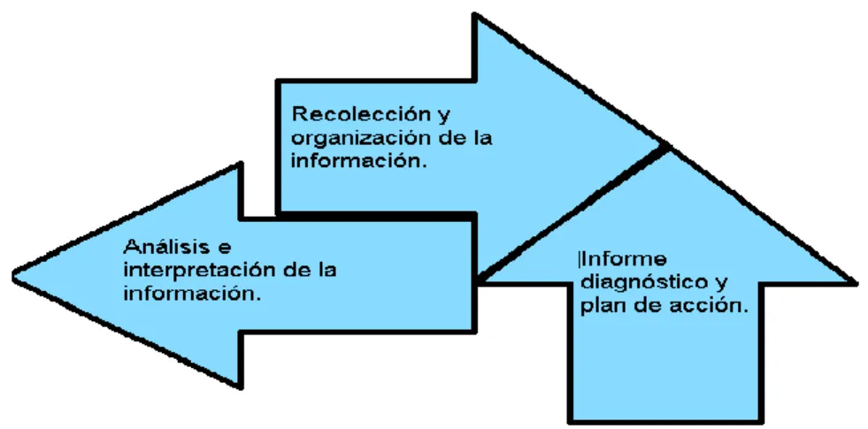 Figura 4: Etapas del diagnóstico organizacional.(Distancia. 2014)  Fuente: SENA. 