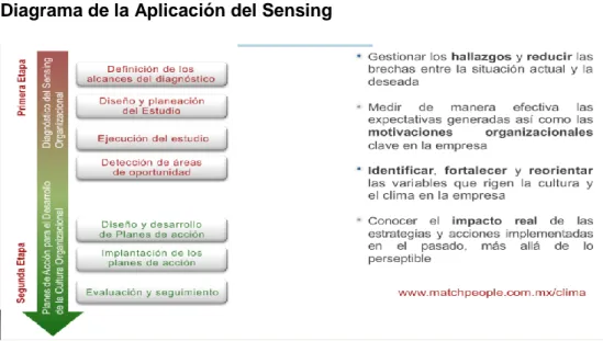 Figura 8: Diagrama de la Aplicación del Sensing 