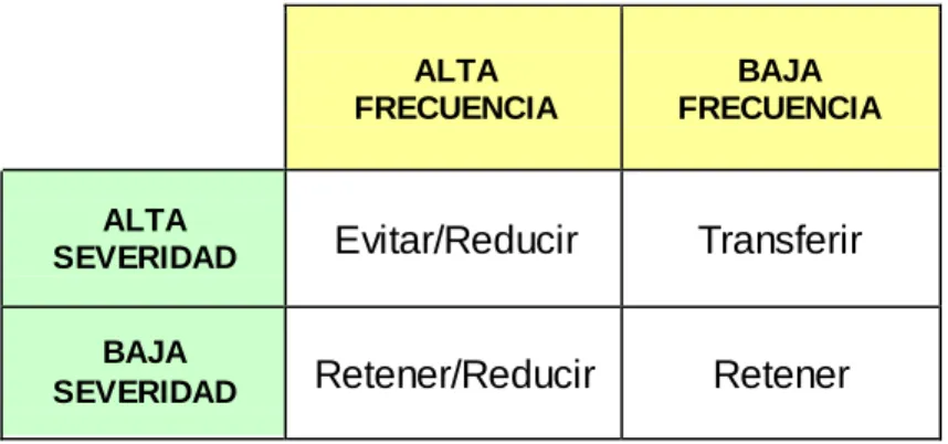 Tabla 2.5 Determinación  del nivel  de riesgo  Riesgo 