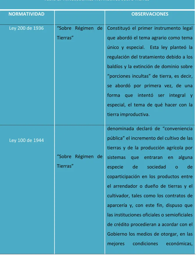 Tabla 1.  Antecedentes Normativos sobre Tierras 