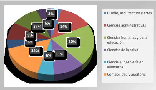Gráfico 1 Población de estudiantes de los primeros semestres por facultad de la  Universidad Técnica de Ambato