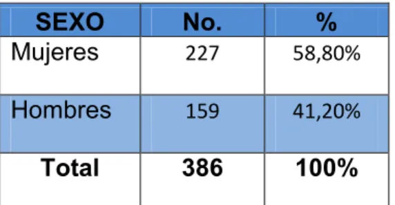 Tabla 4: Sexo de estudiantes de los primeros semestres de la UTA 