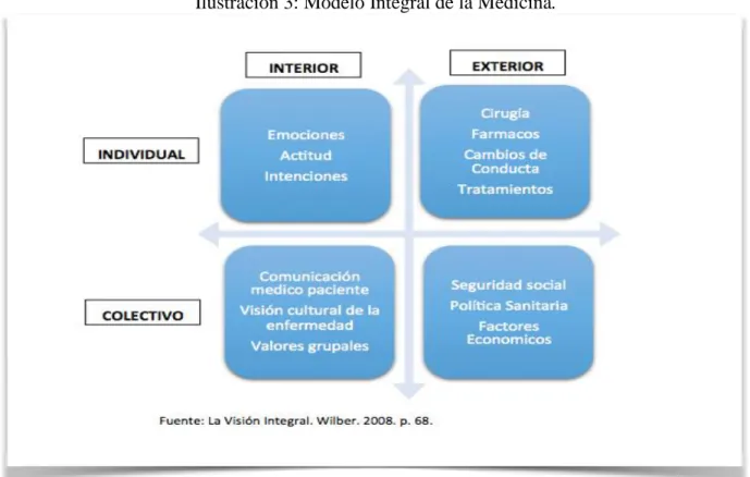 Ilustración 3: Modelo Integral de la Medicina. 