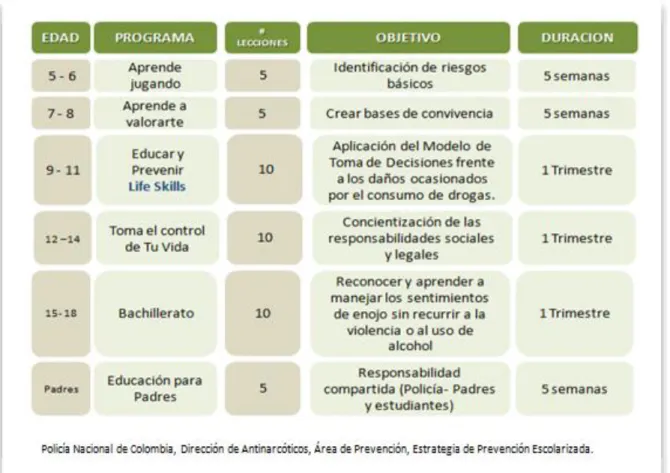 Ilustración 1: Módulos del programa educación para la resistencia al abuso y uso de drogas de la  Policía Nacional