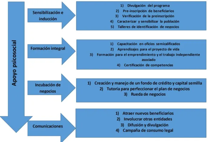 Figura 6. Programa reconversión sociolaboral Fuente: Elaboración propia.   