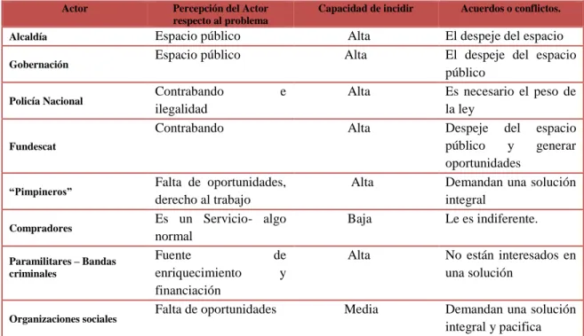 Tabla 3. Análisis de involucrados 