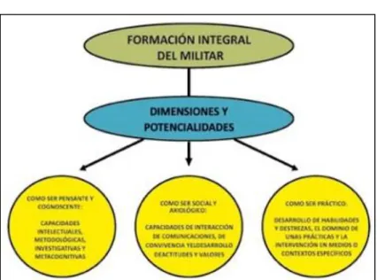 Figura 3. Formación integral del militar 