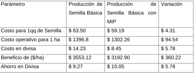 Tabla 9 Comparación de Fichas de Costo. 