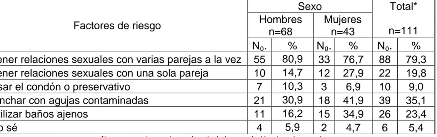 TABLA 11. FACTORES QUE FAVORECEN A LA TRANSMISIÓN DE LAS ITS,  SEGÚN SEXO. 2014 Factores de riesgo  Sexo  Total*  n=111 Hombres  n=68  Mujeres n=43  N₀