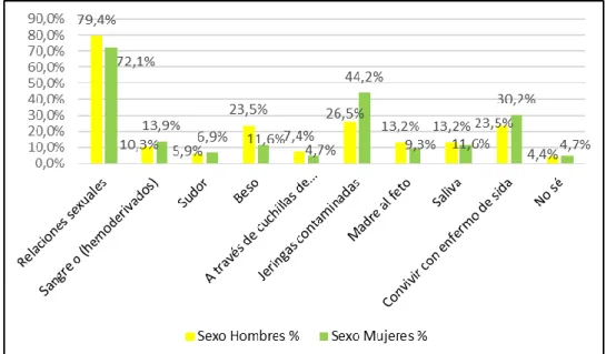 GRÁFICO 12. CONOCIMIENTO SOBRE LAS VÍAS DE TRANSMISIÓN SEXUAL  SEGÚN SEXO. 2014 