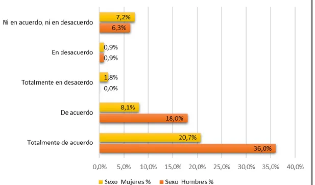 GRÁFICO 21.  USO DEL CONDÓN EN LA PRIMERA RELACIÓN SEXUAL SEGÚN  SEXO. 2014 