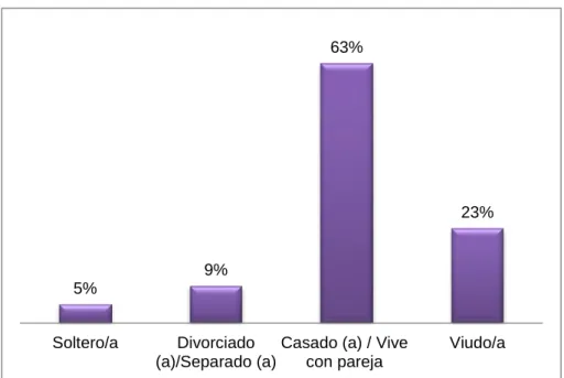 Gráfico N° 3: Estado Civil 