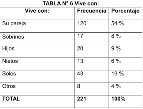 TABLA N° 6 Vive con:  