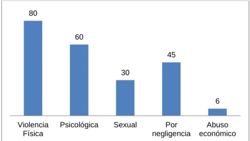 Gráfico N° 8: Tipos de violencia frecuentes