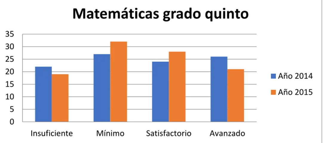 Figura 1. Comparativo prueba saber matemáticas grado quinto años 2014 y 2015. 