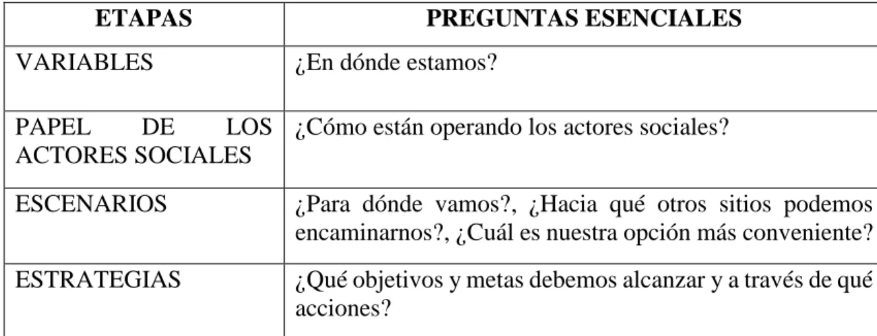 Tabla 1. Preguntas esenciales en las etapas del proceso Prospectivo. Revista Med 14 (1):122-131, 2006