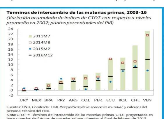 Figura 6. Términos de intercambio de las materias primas. Fuente. FMI, Perspectivas de la economía  mundial 2015