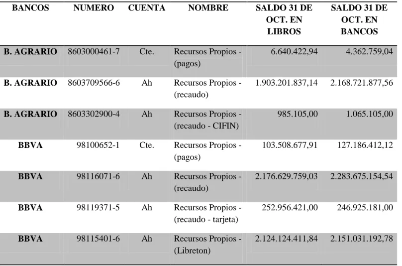 Tabla 4. Saldo de las cuentas 31 de Octubre 2015