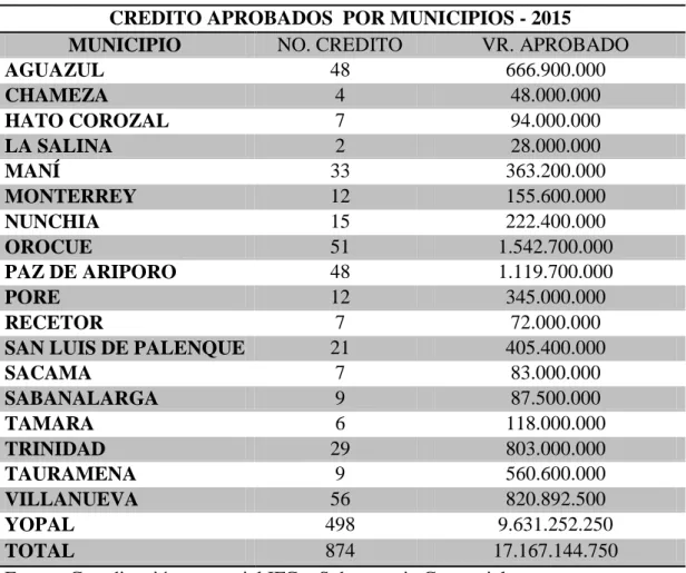Tabla 6. Créditos aprobados por municipio - 2015  CREDITO APROBADOS  POR MUNICIPIOS - 2015 
