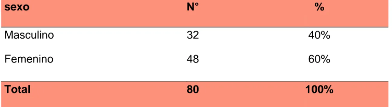 GRÁFICO N°2 