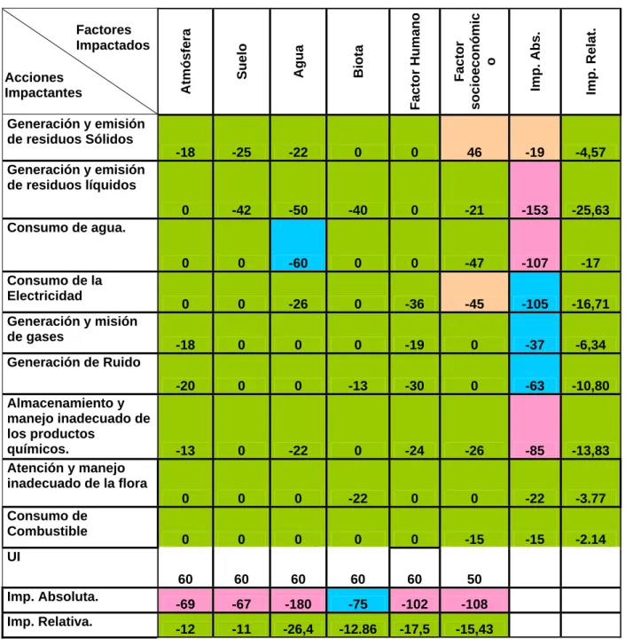Tabla 6 -  Matríz de importancia  
