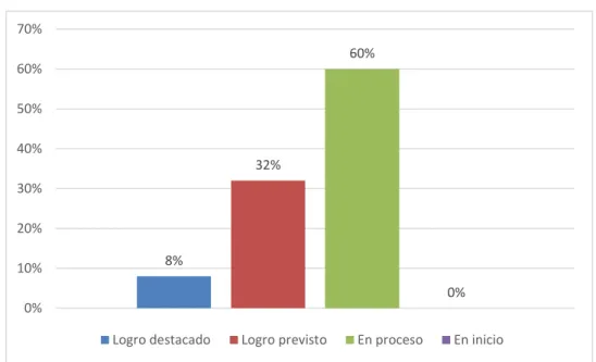 Gráfico 15 