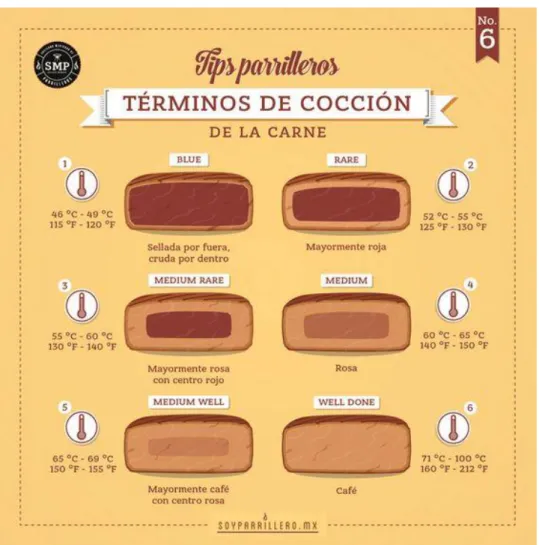 Figura 9-2: Términos de cocción 