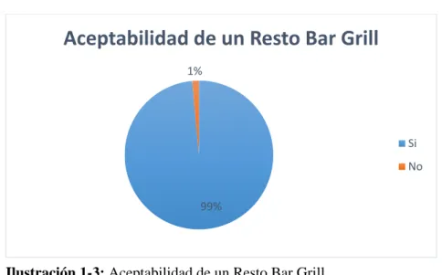 Tabla 2-3:  Aceptabilidad de un Resto Bar Grill 