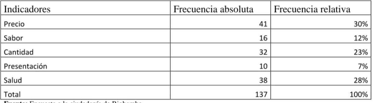 Tabla 6-3:  Motivación para el consumo de asados. 