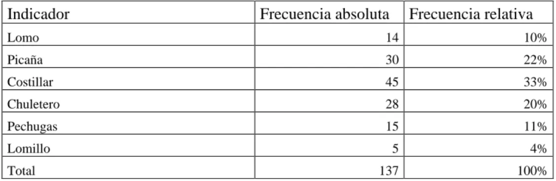 Tabla 11-3: Cortes del género cárnico 