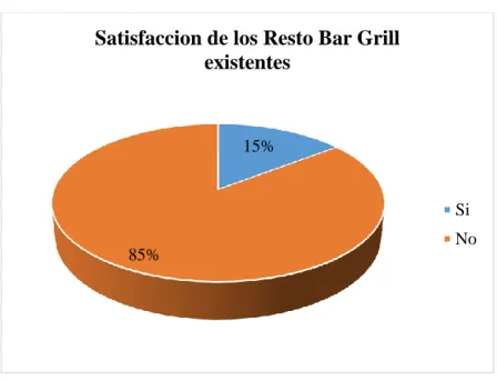 Ilustración 11-3: Satisfacción de los Resto Bar Grill existentes 