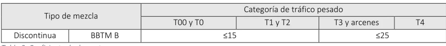 Tabla 6. Proporción de partículas trituradas. 