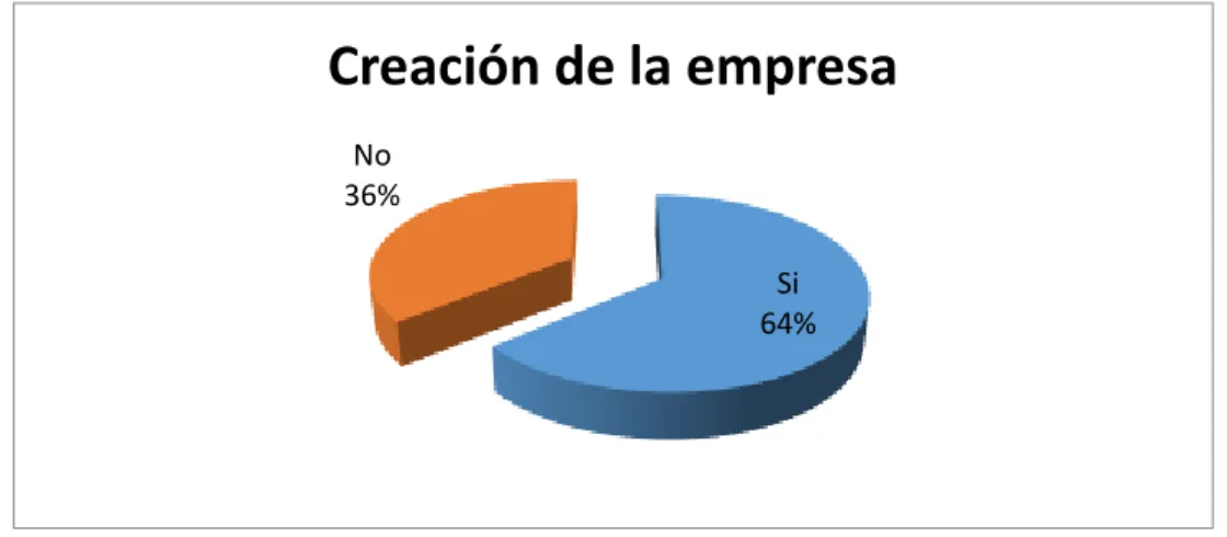 Gráfico 1-3: Creación de la empresa 