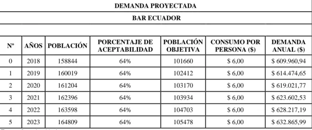 Tabla 8-4: Demanda proyectada
