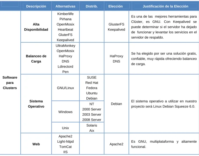 Tabla 1. Software para Cluster 